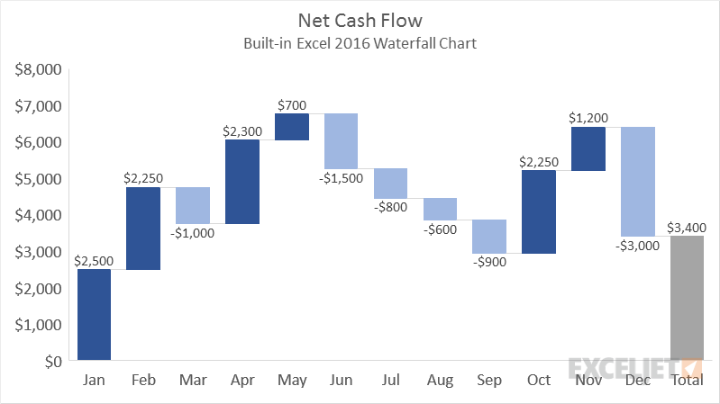 Excel Waterfall Chart Exceljet 0740